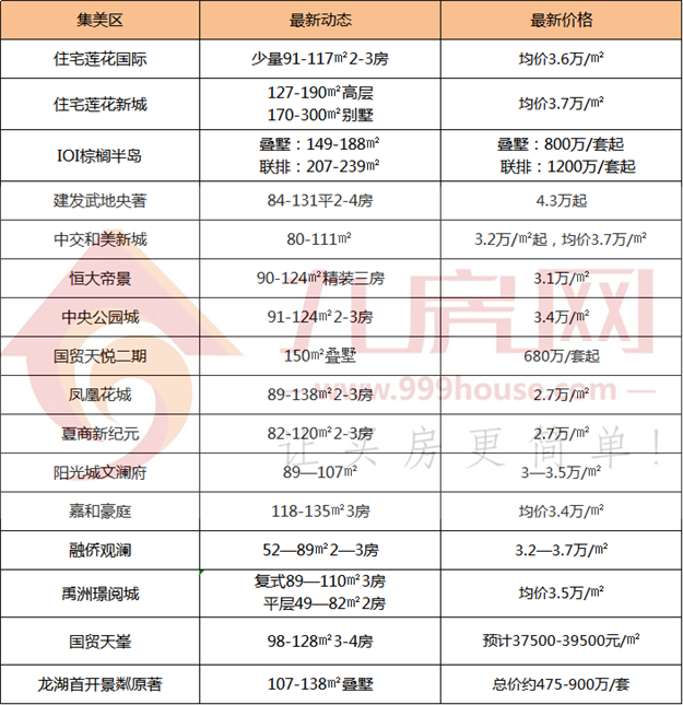 集美4.9万/㎡，海沧4.7万/㎡，翔安4.3万/㎡…房价格局再生变！——九房网