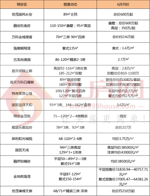 集美4.9万/㎡，海沧4.7万/㎡，翔安4.3万/㎡…房价格局再生变！——九房网