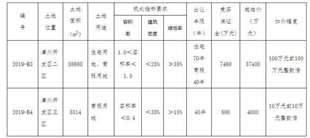 起拍楼面价4240元/㎡！漳州港8月1日将出让一幅宅地——九房网