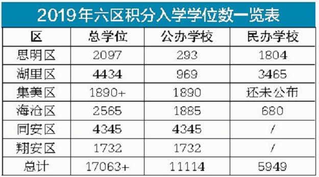 厦门四区公布积分入学学位，公办校学位逾七千——九房网
