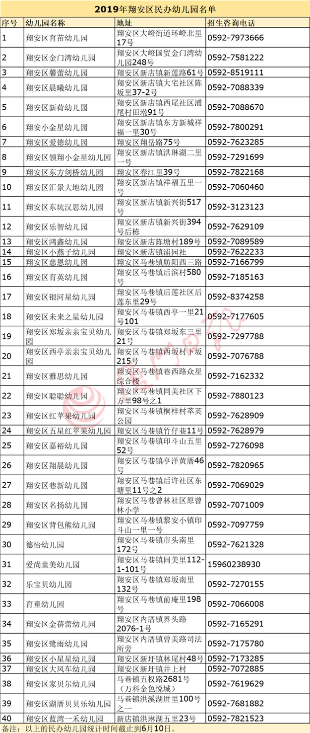 翔安区幼儿园招生划片公布!新增三所幼儿园!——九房网 翔安区幼儿园招生划片公布!新增三所幼儿园!——九房网