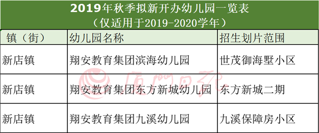 翔安区幼儿园招生划片公布!新增三所幼儿园!——九房网 翔安区幼儿园招生划片公布!新增三所幼儿园!——九房网
