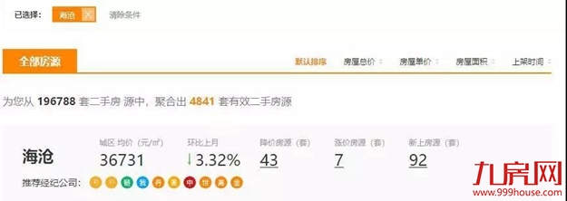 思明16万/㎡,湖里13万/㎡,集美8.5万/㎡!厦门这批业主疯了...——九房网 思明16万/㎡,湖里13万/㎡,集美8.5万/㎡!厦门这批业主疯了...——九房网