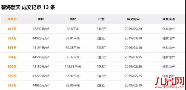 思明16万/㎡,湖里13万/㎡,集美8.5万/㎡!厦门这批业主疯了...——九房网 思明16万/㎡,湖里13万/㎡,集美8.5万/㎡!厦门这批业主疯了...——九房网