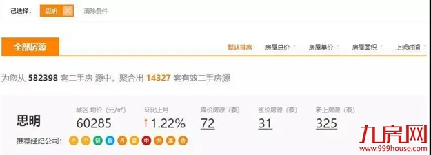 思明16万/㎡,湖里13万/㎡,集美8.5万/㎡!厦门这批业主疯了...——九房网 思明16万/㎡,湖里13万/㎡,集美8.5万/㎡!厦门这批业主疯了...——九房网