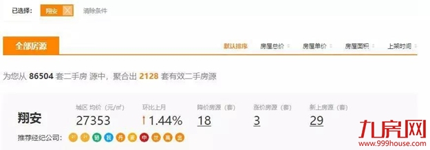 思明16万/㎡,湖里13万/㎡,集美8.5万/㎡!厦门这批业主疯了...——九房网 思明16万/㎡,湖里13万/㎡,集美8.5万/㎡!厦门这批业主疯了...——九房网