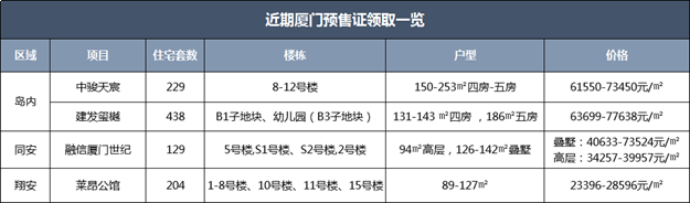 又领4张预售，26天狂领8张预售证！厦门进入“拼命卖房”模式！——九房网