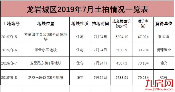 7月楼市呈现波浪线型升降,土拍市场全溢价成交共揽33.1亿元!——九房网 7月楼市呈现波浪线型升降,土拍市场全溢价成交共揽33.1亿元!——九房网