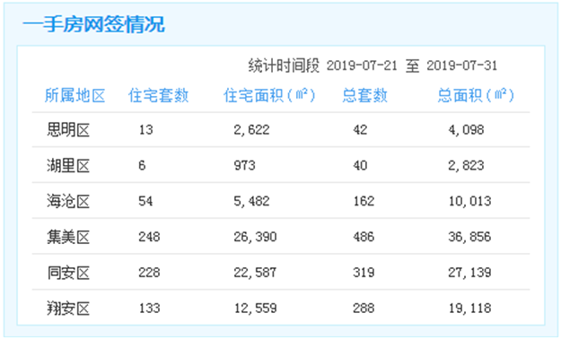 7.21-7.31厦门一手住宅成交682套 集美248套居首——九房网