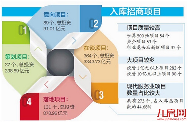 大项目好项目纷纷落户厦门 总投资4552.28亿元——九房网