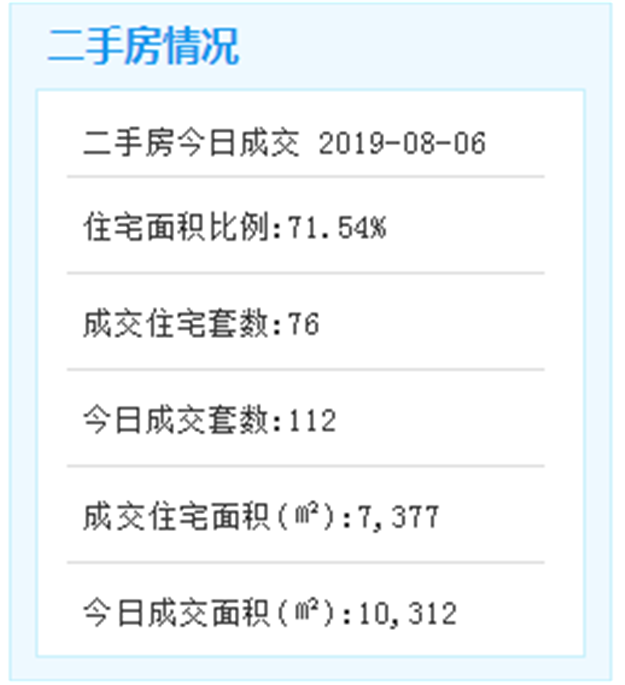 8月6日厦门二手住宅成交116套——九房网