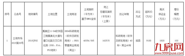 集美8.28将出让软三2019JP02地块 起叫价9100万元——九房网