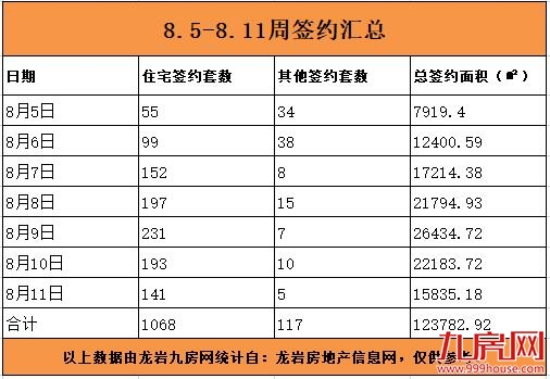 龙岩7.29-8.04住宅总签约168套，成2019年迄今最佳！水晶澜庭稳坐第一——九房网