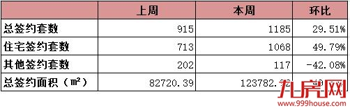 龙岩7.29-8.04住宅总签约168套，成2019年迄今最佳！水晶澜庭稳坐第一——九房网