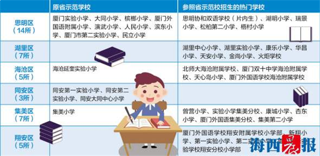 厦门家长们注意！明年想上这些小学 要至少提前一年在片区内入住——九房网