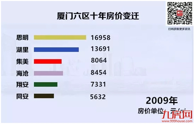 涨幅86.6%!十年第一!厦门小学生增速领跑全国,房价呢?——九房网 涨幅86.6%!十年第一!厦门小学生增速领跑全国,房价呢?——九房网