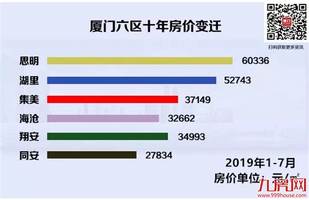涨幅86.6%!十年第一!厦门小学生增速领跑全国,房价呢?——九房网 涨幅86.6%!十年第一!厦门小学生增速领跑全国,房价呢?——九房网