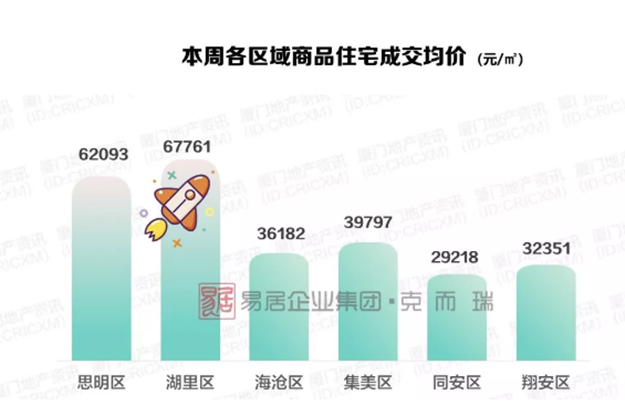 厦房价冲破5.5万+!岛内红盘集中备案,部分项目开启“高佣金”渠道营销——九房网 厦房价冲破5.5万+!岛内红盘集中备案,部分项目开启“高佣金”渠道营销——九房网