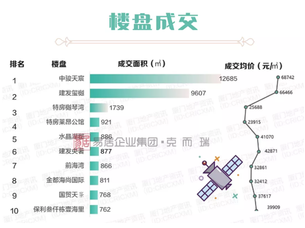 厦房价冲破5.5万+!岛内红盘集中备案,部分项目开启“高佣金”渠道营销——九房网 厦房价冲破5.5万+!岛内红盘集中备案,部分项目开启“高佣金”渠道营销——九房网