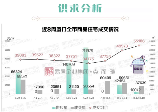 厦房价冲破5.5万+!岛内红盘集中备案,部分项目开启“高佣金”渠道营销——九房网 厦房价冲破5.5万+!岛内红盘集中备案,部分项目开启“高佣金”渠道营销——九房网