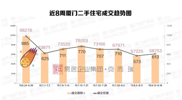 厦房价冲破5.5万+!岛内红盘集中备案,部分项目开启“高佣金”渠道营销——九房网 厦房价冲破5.5万+!岛内红盘集中备案,部分项目开启“高佣金”渠道营销——九房网