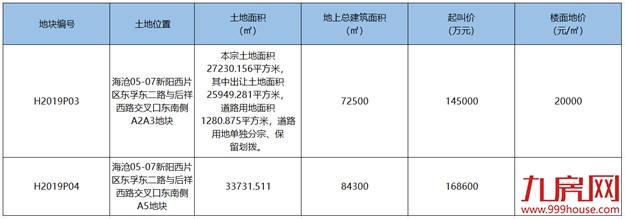 2万/㎡！厦门下半年首场土拍重磅来袭！会破“3”吗？——九房网