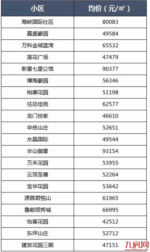 最新！3个区下跌！8月厦门二手房价出炉！最高降幅达…——九房网