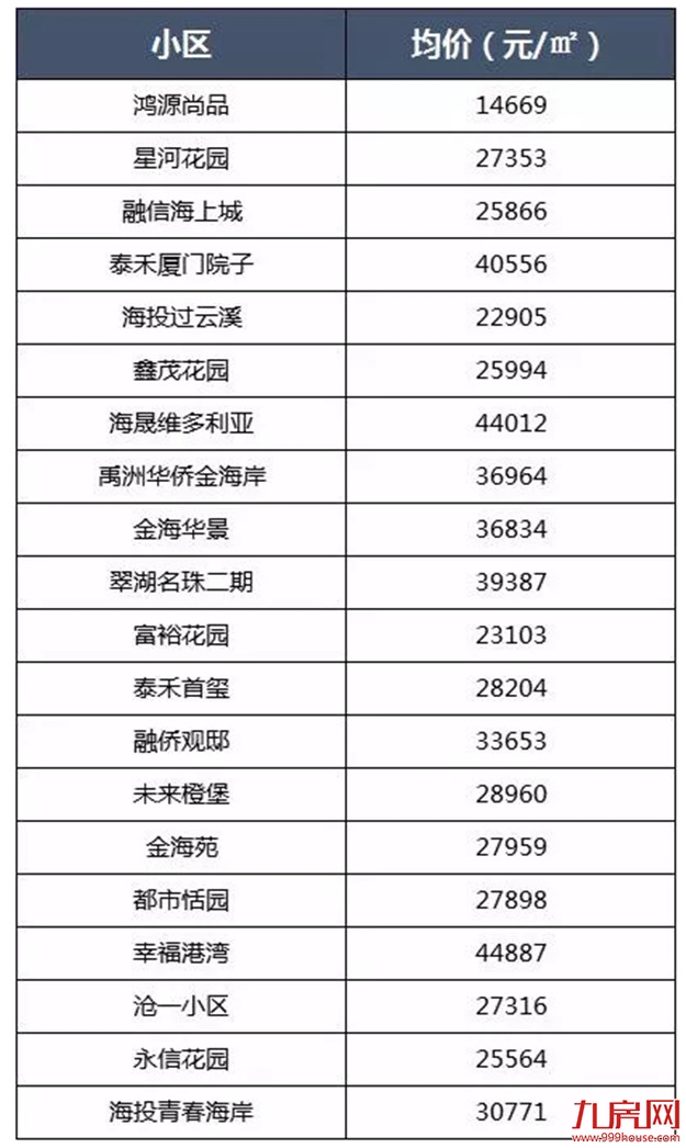 最新！3个区下跌！8月厦门二手房价出炉！最高降幅达…——九房网