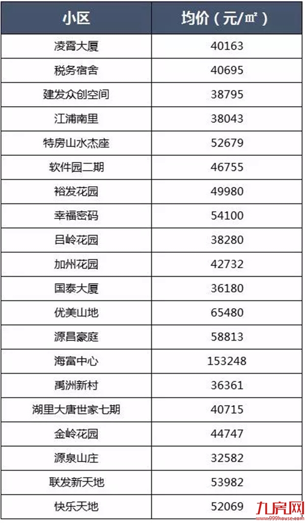 最新！3个区下跌！8月厦门二手房价出炉！最高降幅达…——九房网