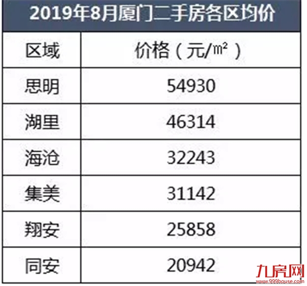 最新！3个区下跌！8月厦门二手房价出炉！最高降幅达…——九房网