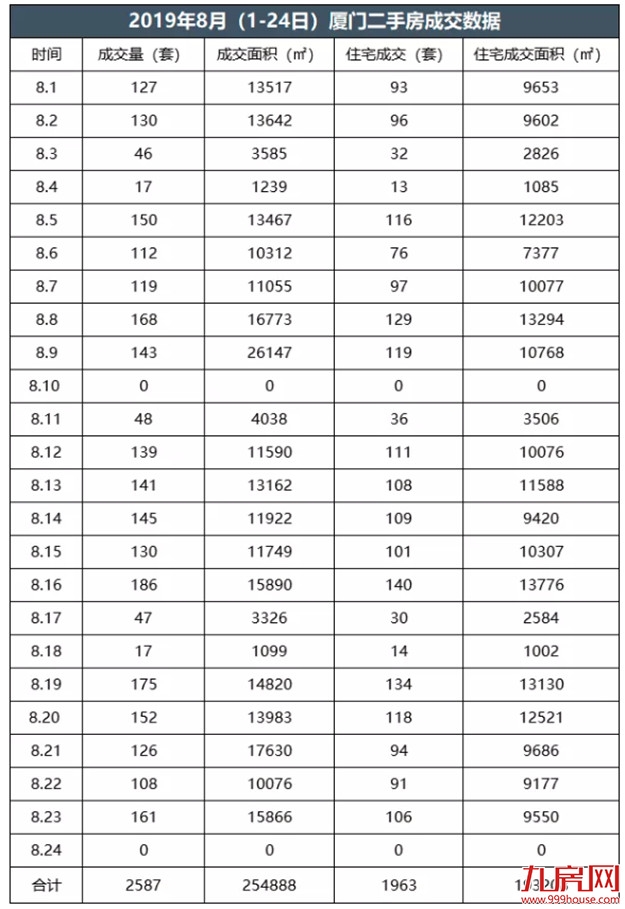 最新！3个区下跌！8月厦门二手房价出炉！最高降幅达…——九房网