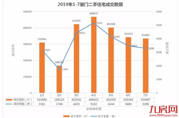 最新！3个区下跌！8月厦门二手房价出炉！最高降幅达…——九房网