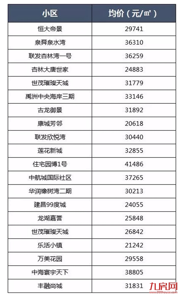 最新！3个区下跌！8月厦门二手房价出炉！最高降幅达…——九房网