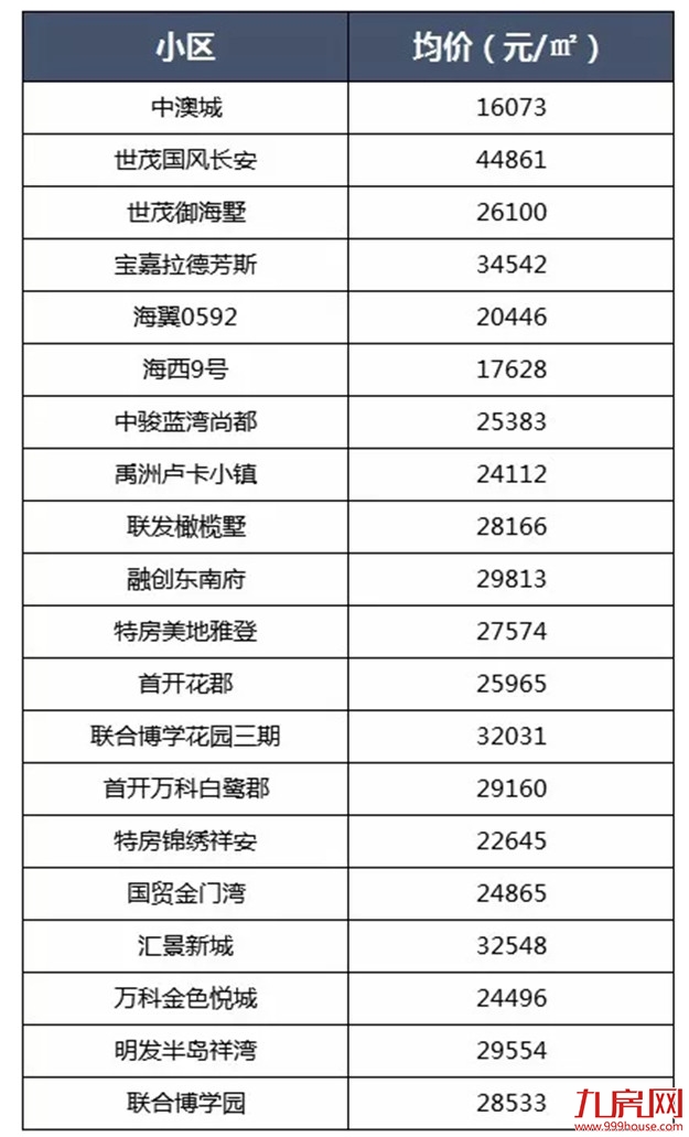 最新！3个区下跌！8月厦门二手房价出炉！最高降幅达…——九房网