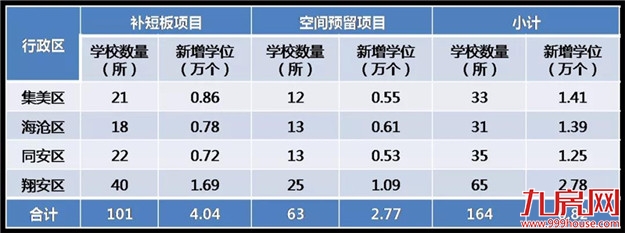 厦门岛外幼儿园中小学近期建设规划出炉！速看规划图——九房网