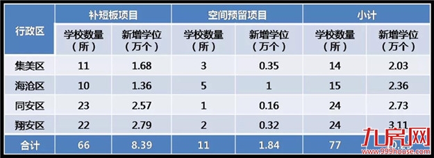 厦门岛外幼儿园中小学近期建设规划出炉！速看规划图——九房网