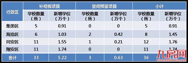 厦门岛外幼儿园中小学近期建设规划出炉！速看规划图——九房网