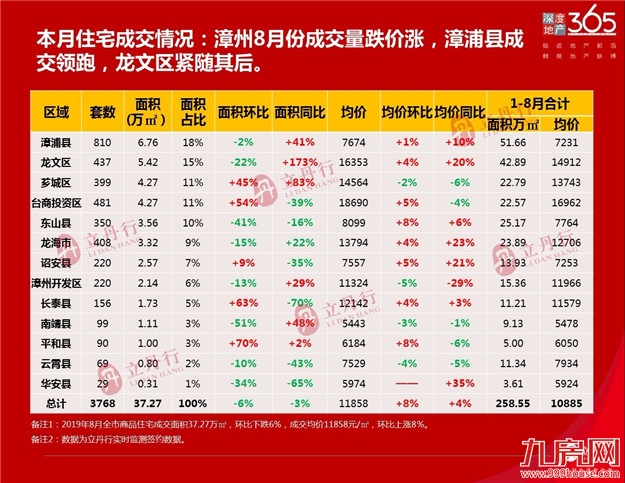 8月漳州楼市量跌价涨，泰禾两盘进前三！——九房网