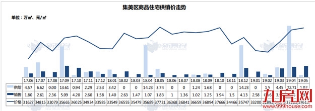 18822套！5个月成交量超18全年！厦门楼市再现五月红！——九房网