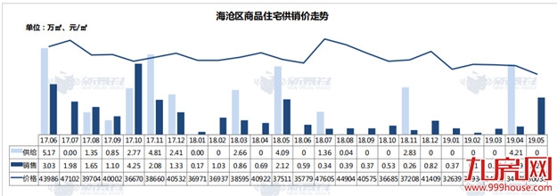 18822套！5个月成交量超18全年！厦门楼市再现五月红！——九房网
