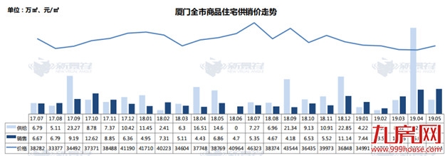 18822套！5个月成交量超18全年！厦门楼市再现五月红！——九房网