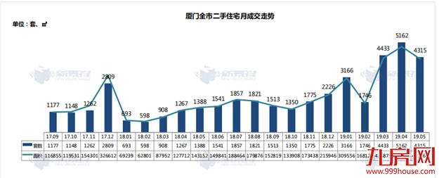 18822套！5个月成交量超18全年！厦门楼市再现五月红！——九房网