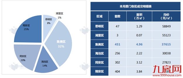 18822套！5个月成交量超18全年！厦门楼市再现五月红！——九房网