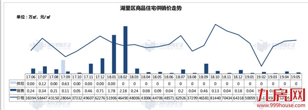18822套！5个月成交量超18全年！厦门楼市再现五月红！——九房网