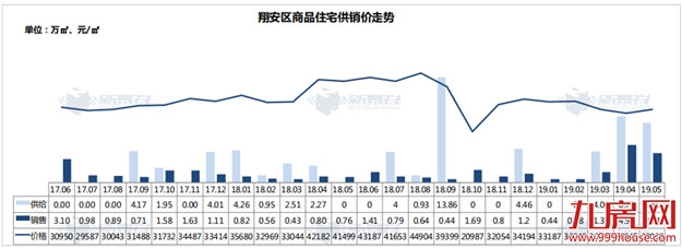 18822套！5个月成交量超18全年！厦门楼市再现五月红！——九房网