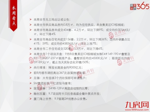 上周厦门商品住宅成交156套，均价45836元/㎡，环涨7%——九房网