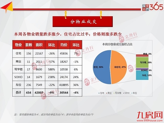 上周厦门商品住宅成交156套，均价45836元/㎡，环涨7%——九房网