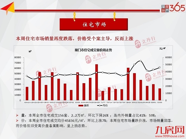 上周厦门商品住宅成交156套，均价45836元/㎡，环涨7%——九房网
