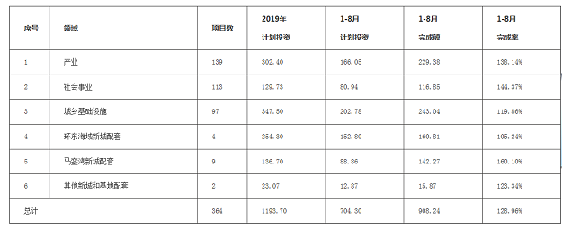 1-8月厦门364个市重点项目完成投资908.24亿 同涨6.1%——九房网
