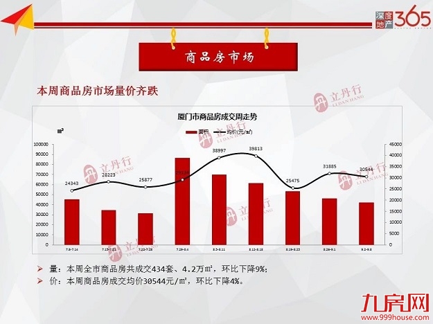 上周厦门商品住宅成交156套，均价45836元/㎡，环涨7%——九房网